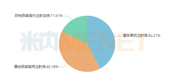图3:2021H1眼部血管病变治疗药产品名堂-1.png 图3:2021H1眼部血管病变治疗药产品名堂-1.png